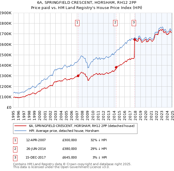 6A, SPRINGFIELD CRESCENT, HORSHAM, RH12 2PP: Price paid vs HM Land Registry's House Price Index