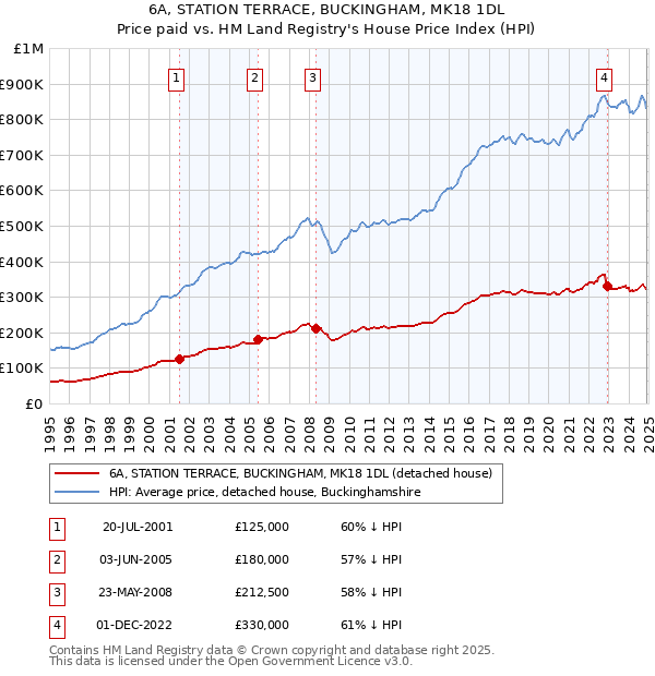 6A, STATION TERRACE, BUCKINGHAM, MK18 1DL: Price paid vs HM Land Registry's House Price Index
