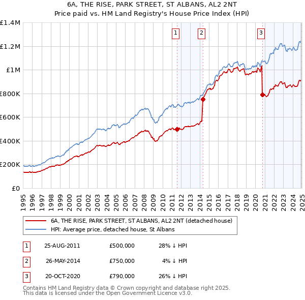 6A, THE RISE, PARK STREET, ST ALBANS, AL2 2NT: Price paid vs HM Land Registry's House Price Index