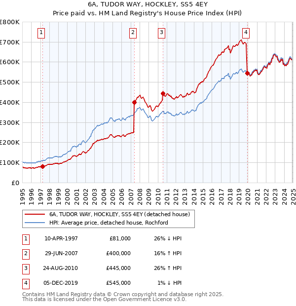 6A, TUDOR WAY, HOCKLEY, SS5 4EY: Price paid vs HM Land Registry's House Price Index