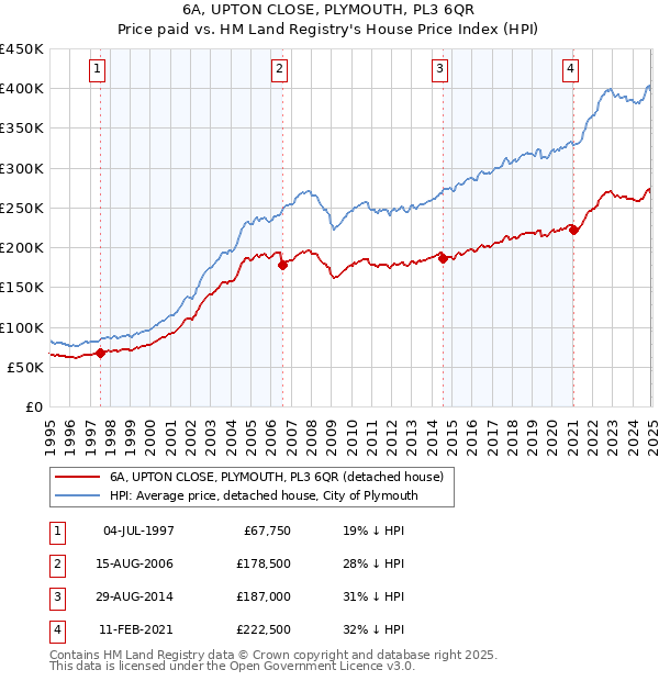 6A, UPTON CLOSE, PLYMOUTH, PL3 6QR: Price paid vs HM Land Registry's House Price Index
