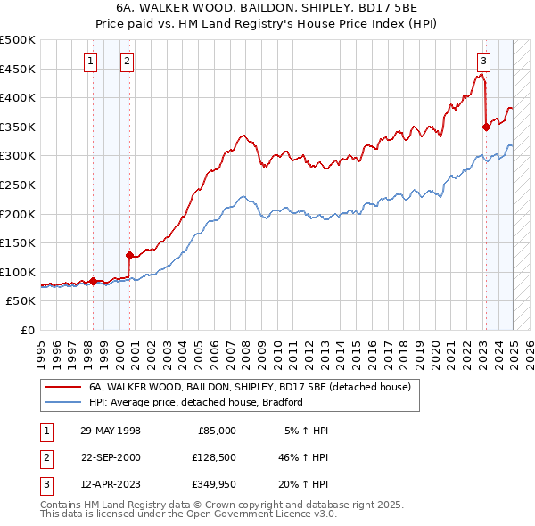 6A, WALKER WOOD, BAILDON, SHIPLEY, BD17 5BE: Price paid vs HM Land Registry's House Price Index