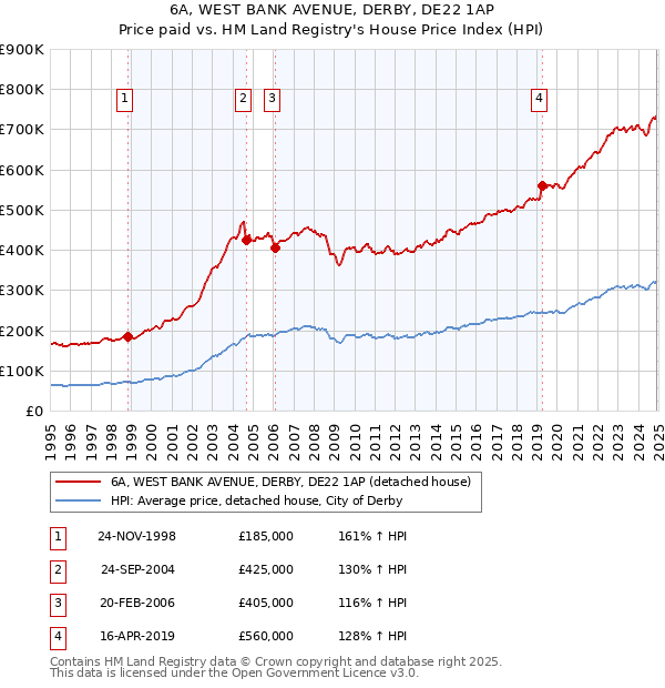 6A, WEST BANK AVENUE, DERBY, DE22 1AP: Price paid vs HM Land Registry's House Price Index