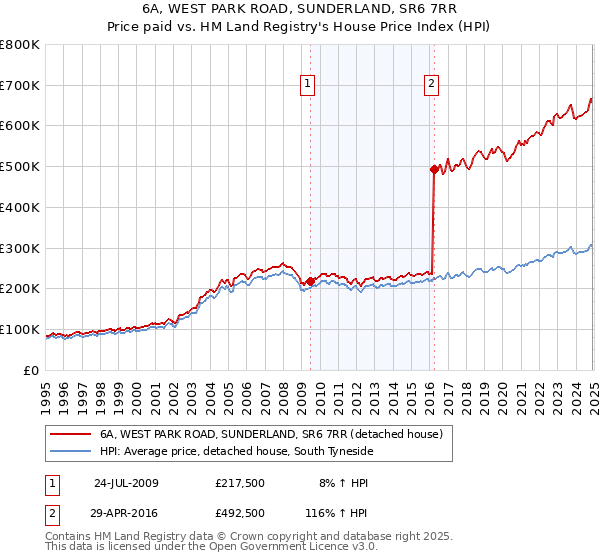 6A, WEST PARK ROAD, SUNDERLAND, SR6 7RR: Price paid vs HM Land Registry's House Price Index