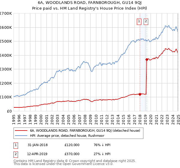6A, WOODLANDS ROAD, FARNBOROUGH, GU14 9QJ: Price paid vs HM Land Registry's House Price Index