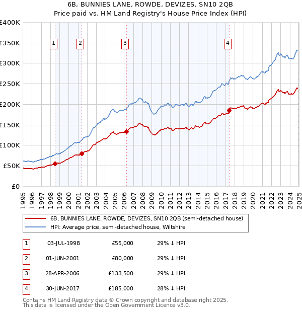 6B, BUNNIES LANE, ROWDE, DEVIZES, SN10 2QB: Price paid vs HM Land Registry's House Price Index