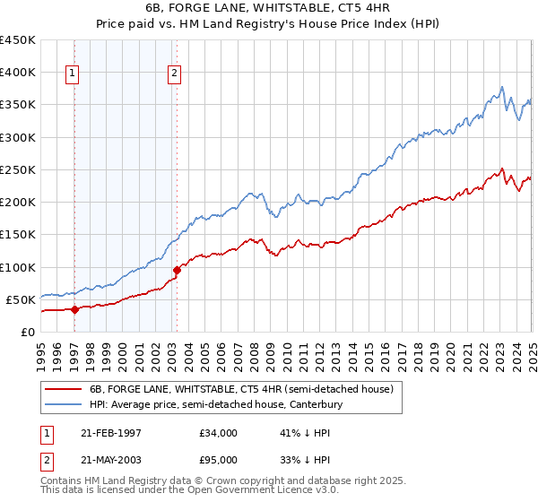 6B, FORGE LANE, WHITSTABLE, CT5 4HR: Price paid vs HM Land Registry's House Price Index
