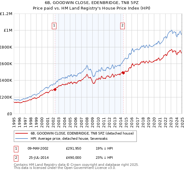 6B, GOODWIN CLOSE, EDENBRIDGE, TN8 5PZ: Price paid vs HM Land Registry's House Price Index
