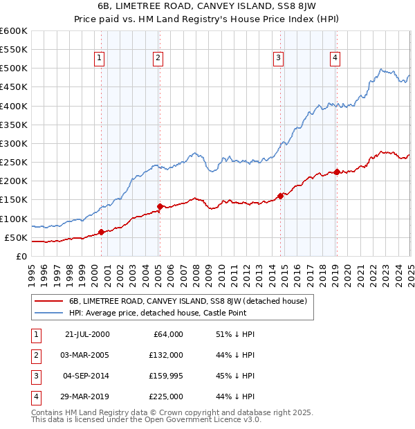 6B, LIMETREE ROAD, CANVEY ISLAND, SS8 8JW: Price paid vs HM Land Registry's House Price Index