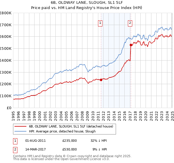 6B, OLDWAY LANE, SLOUGH, SL1 5LF: Price paid vs HM Land Registry's House Price Index