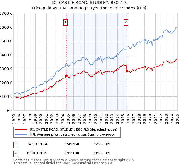 6C, CASTLE ROAD, STUDLEY, B80 7LS: Price paid vs HM Land Registry's House Price Index