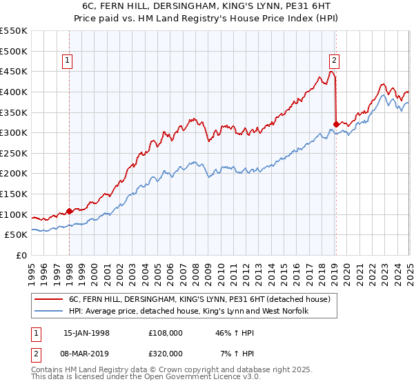 6C, FERN HILL, DERSINGHAM, KING'S LYNN, PE31 6HT: Price paid vs HM Land Registry's House Price Index