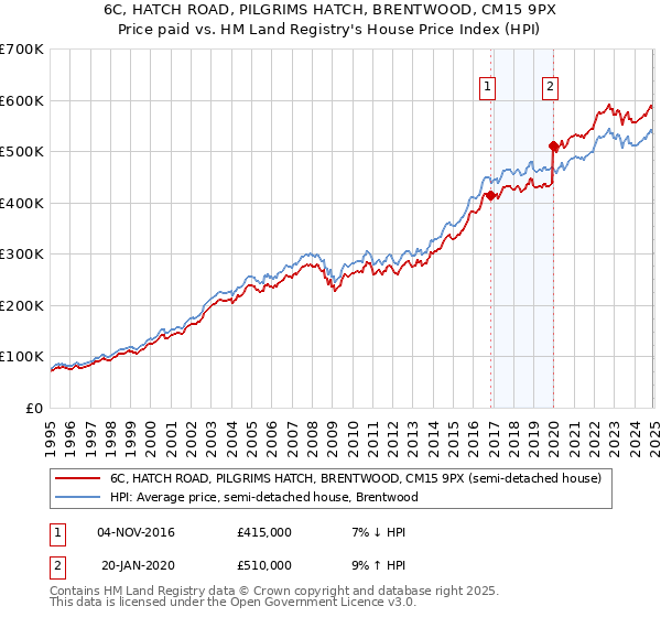 6C, HATCH ROAD, PILGRIMS HATCH, BRENTWOOD, CM15 9PX: Price paid vs HM Land Registry's House Price Index