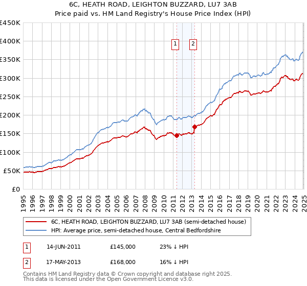 6C, HEATH ROAD, LEIGHTON BUZZARD, LU7 3AB: Price paid vs HM Land Registry's House Price Index