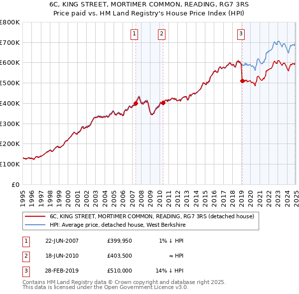 6C, KING STREET, MORTIMER COMMON, READING, RG7 3RS: Price paid vs HM Land Registry's House Price Index