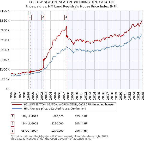 6C, LOW SEATON, SEATON, WORKINGTON, CA14 1PP: Price paid vs HM Land Registry's House Price Index