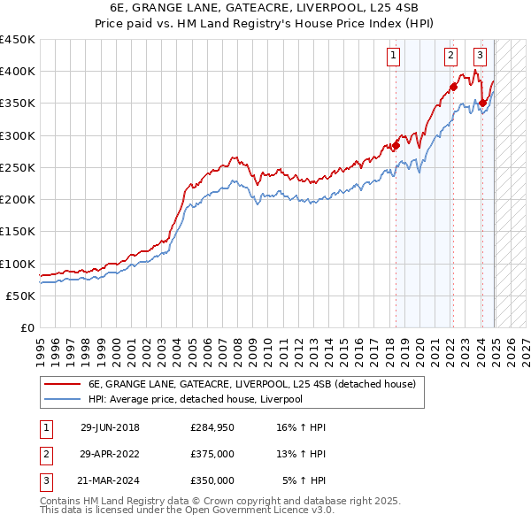 6E, GRANGE LANE, GATEACRE, LIVERPOOL, L25 4SB: Price paid vs HM Land Registry's House Price Index