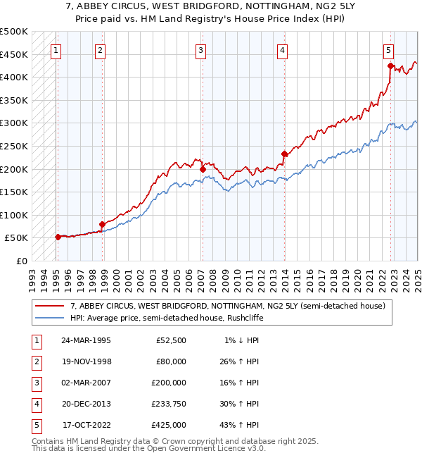 7, ABBEY CIRCUS, WEST BRIDGFORD, NOTTINGHAM, NG2 5LY: Price paid vs HM Land Registry's House Price Index