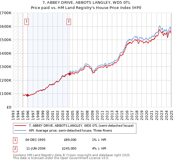 7, ABBEY DRIVE, ABBOTS LANGLEY, WD5 0TL: Price paid vs HM Land Registry's House Price Index