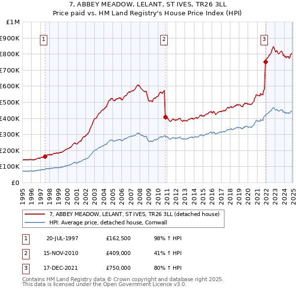 7, ABBEY MEADOW, LELANT, ST IVES, TR26 3LL: Price paid vs HM Land Registry's House Price Index