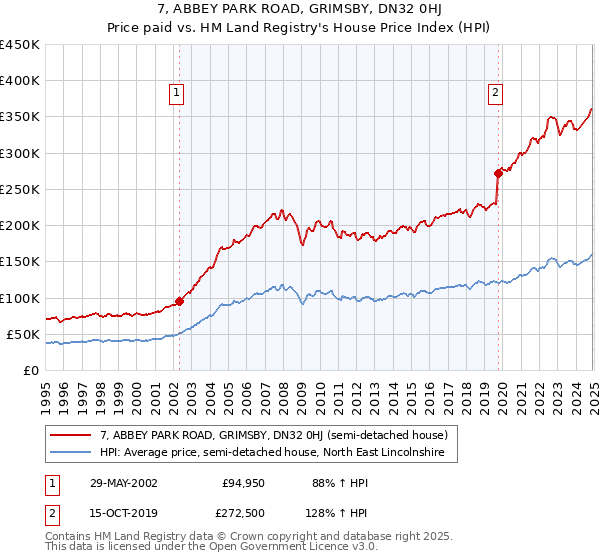 7, ABBEY PARK ROAD, GRIMSBY, DN32 0HJ: Price paid vs HM Land Registry's House Price Index