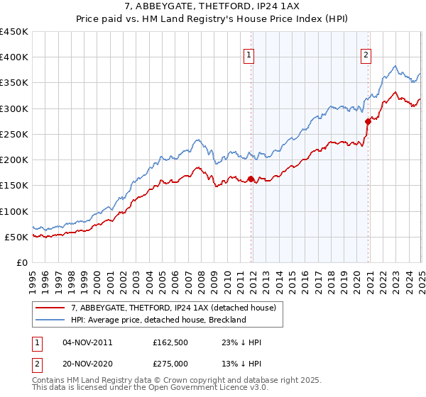 7, ABBEYGATE, THETFORD, IP24 1AX: Price paid vs HM Land Registry's House Price Index