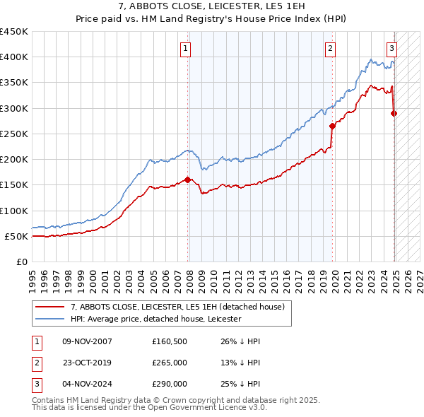 7, ABBOTS CLOSE, LEICESTER, LE5 1EH: Price paid vs HM Land Registry's House Price Index