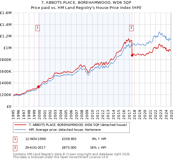 7, ABBOTS PLACE, BOREHAMWOOD, WD6 5QP: Price paid vs HM Land Registry's House Price Index