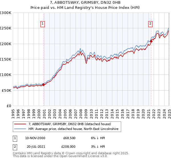 7, ABBOTSWAY, GRIMSBY, DN32 0HB: Price paid vs HM Land Registry's House Price Index