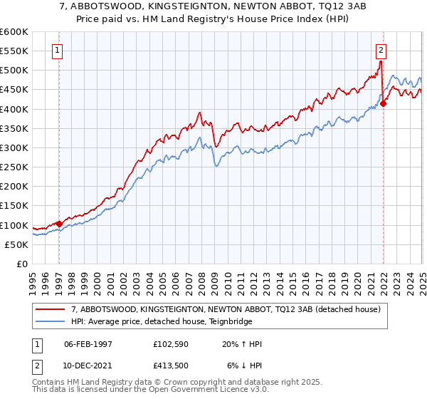 7, ABBOTSWOOD, KINGSTEIGNTON, NEWTON ABBOT, TQ12 3AB: Price paid vs HM Land Registry's House Price Index