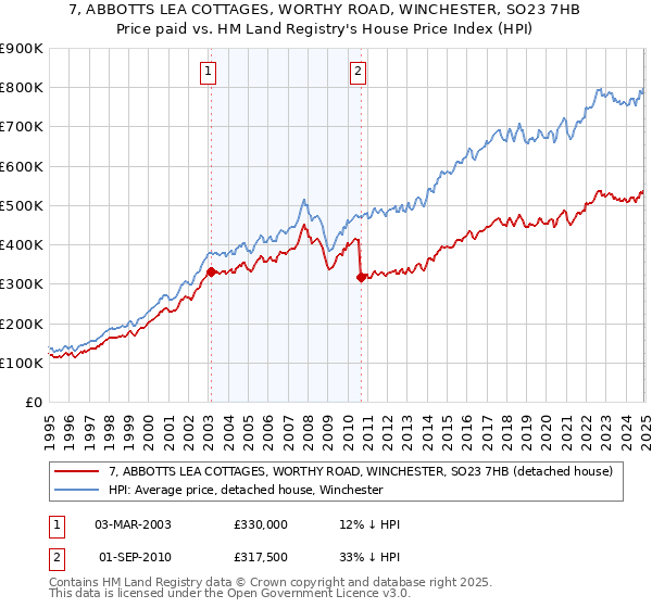 7, ABBOTTS LEA COTTAGES, WORTHY ROAD, WINCHESTER, SO23 7HB: Price paid vs HM Land Registry's House Price Index
