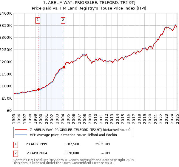 7, ABELIA WAY, PRIORSLEE, TELFORD, TF2 9TJ: Price paid vs HM Land Registry's House Price Index