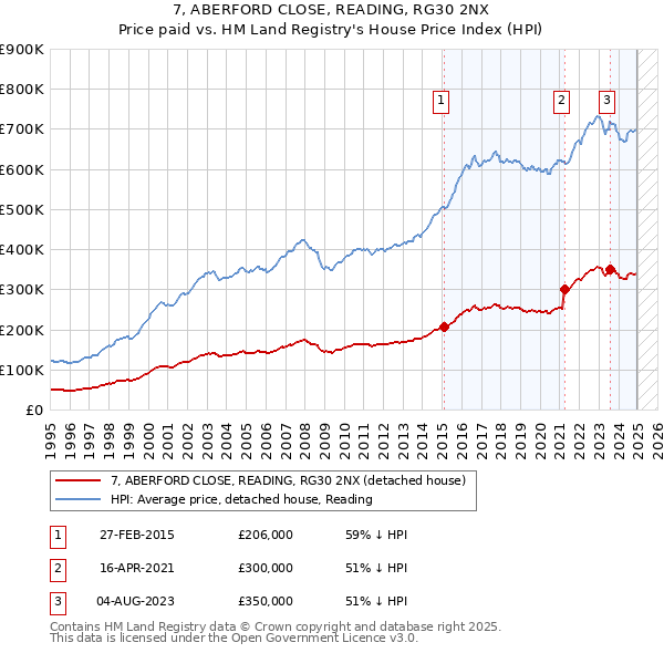 7, ABERFORD CLOSE, READING, RG30 2NX: Price paid vs HM Land Registry's House Price Index