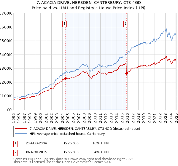 7, ACACIA DRIVE, HERSDEN, CANTERBURY, CT3 4GD: Price paid vs HM Land Registry's House Price Index