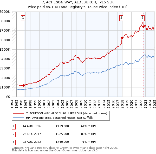 7, ACHESON WAY, ALDEBURGH, IP15 5LR: Price paid vs HM Land Registry's House Price Index