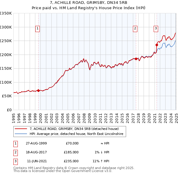 7, ACHILLE ROAD, GRIMSBY, DN34 5RB: Price paid vs HM Land Registry's House Price Index