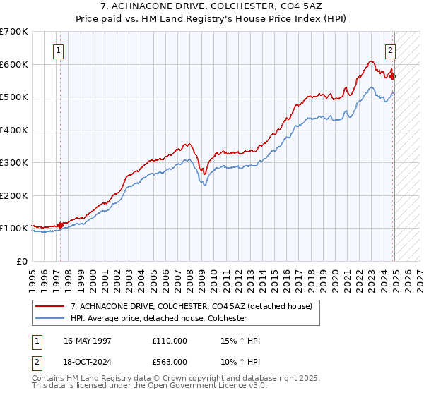 7, ACHNACONE DRIVE, COLCHESTER, CO4 5AZ: Price paid vs HM Land Registry's House Price Index