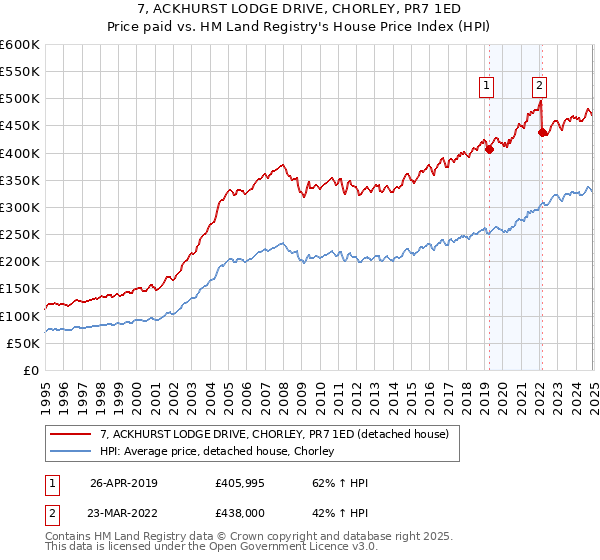 7, ACKHURST LODGE DRIVE, CHORLEY, PR7 1ED: Price paid vs HM Land Registry's House Price Index