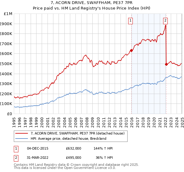 7, ACORN DRIVE, SWAFFHAM, PE37 7PR: Price paid vs HM Land Registry's House Price Index