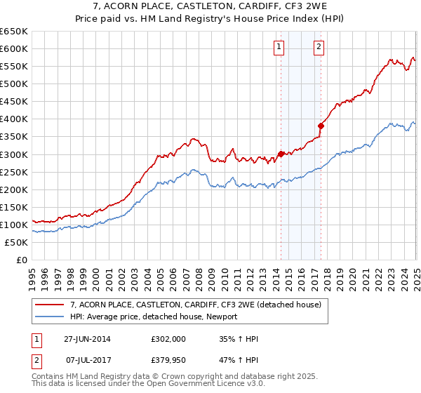 7, ACORN PLACE, CASTLETON, CARDIFF, CF3 2WE: Price paid vs HM Land Registry's House Price Index