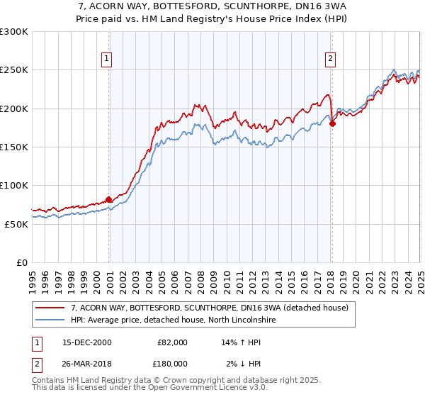 7, ACORN WAY, BOTTESFORD, SCUNTHORPE, DN16 3WA: Price paid vs HM Land Registry's House Price Index
