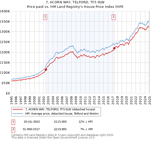 7, ACORN WAY, TELFORD, TF5 0LW: Price paid vs HM Land Registry's House Price Index