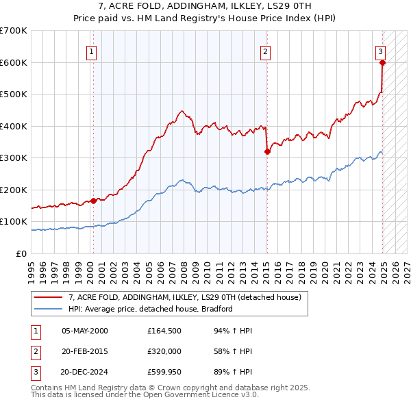 7, ACRE FOLD, ADDINGHAM, ILKLEY, LS29 0TH: Price paid vs HM Land Registry's House Price Index