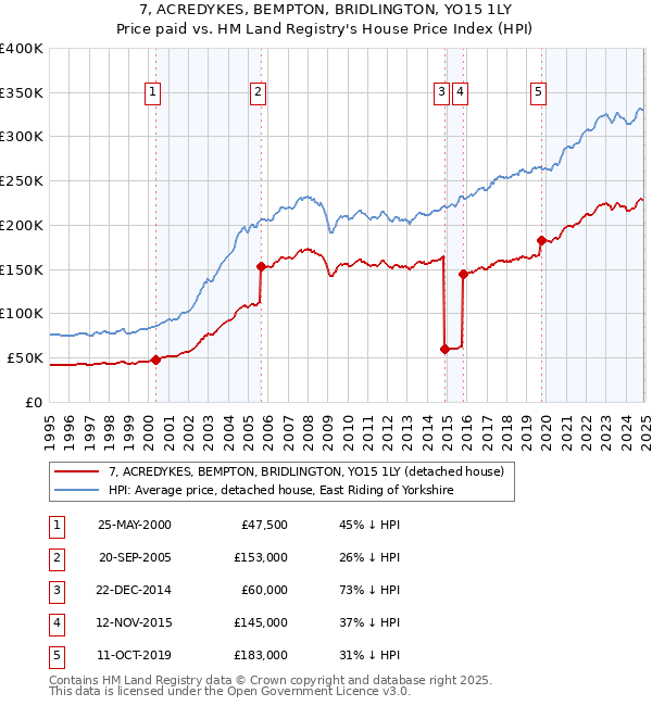 7, ACREDYKES, BEMPTON, BRIDLINGTON, YO15 1LY: Price paid vs HM Land Registry's House Price Index