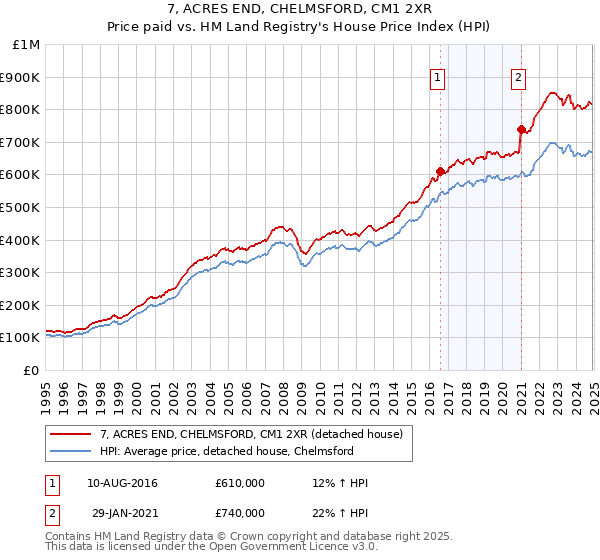 7, ACRES END, CHELMSFORD, CM1 2XR: Price paid vs HM Land Registry's House Price Index