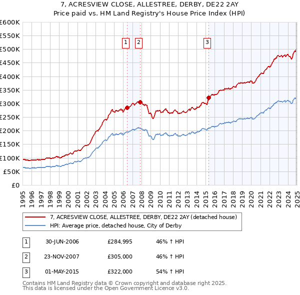7, ACRESVIEW CLOSE, ALLESTREE, DERBY, DE22 2AY: Price paid vs HM Land Registry's House Price Index