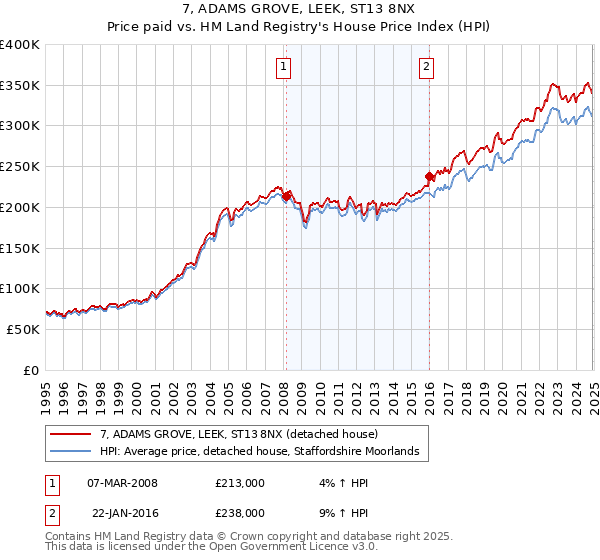 7, ADAMS GROVE, LEEK, ST13 8NX: Price paid vs HM Land Registry's House Price Index