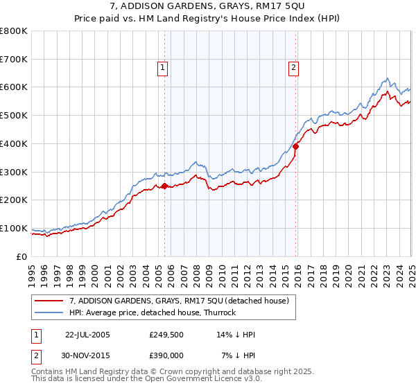 7, ADDISON GARDENS, GRAYS, RM17 5QU: Price paid vs HM Land Registry's House Price Index