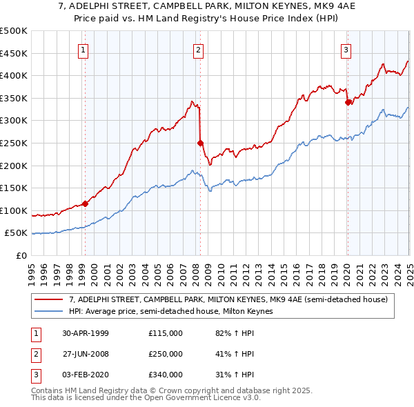 7, ADELPHI STREET, CAMPBELL PARK, MILTON KEYNES, MK9 4AE: Price paid vs HM Land Registry's House Price Index