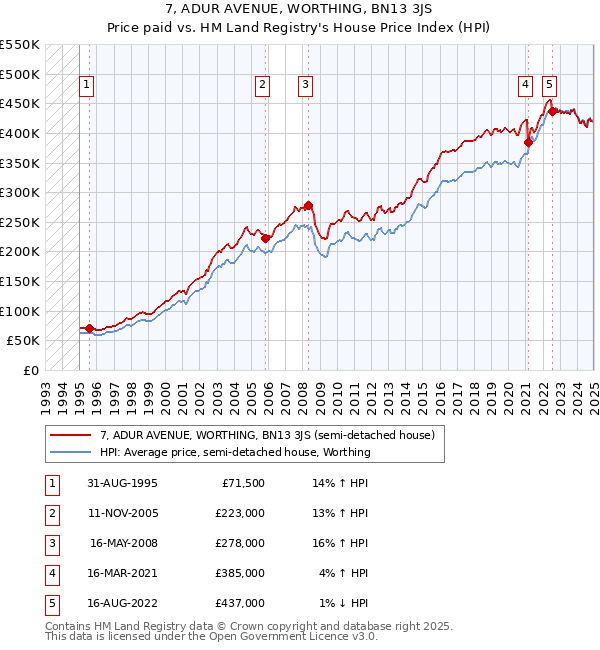 7, ADUR AVENUE, WORTHING, BN13 3JS: Price paid vs HM Land Registry's House Price Index